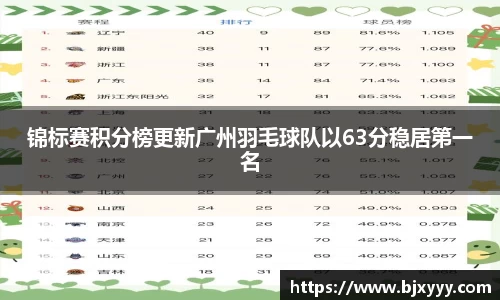 锦标赛积分榜更新广州羽毛球队以63分稳居第一名