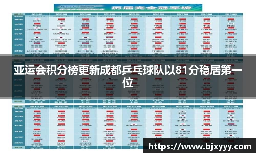 亚运会积分榜更新成都乒乓球队以81分稳居第一位